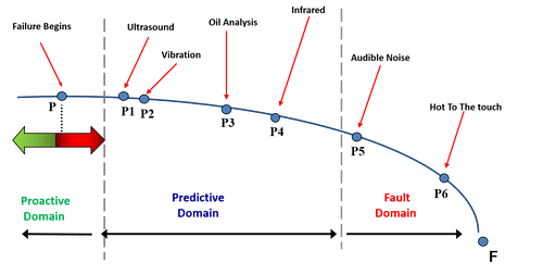 Airborne & Structure-Borne Ultrasound as a Key Component to Predictive Maintenance